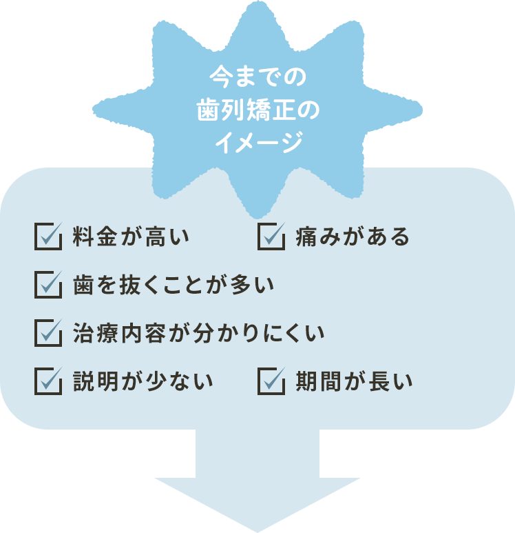 今までの歯列矯正のイメージ